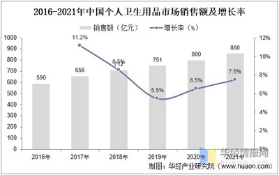 2022年中國個人衛(wèi)生用品市場分析 規(guī)模、結(jié)構(gòu)與母嬰用品銷售競爭格局